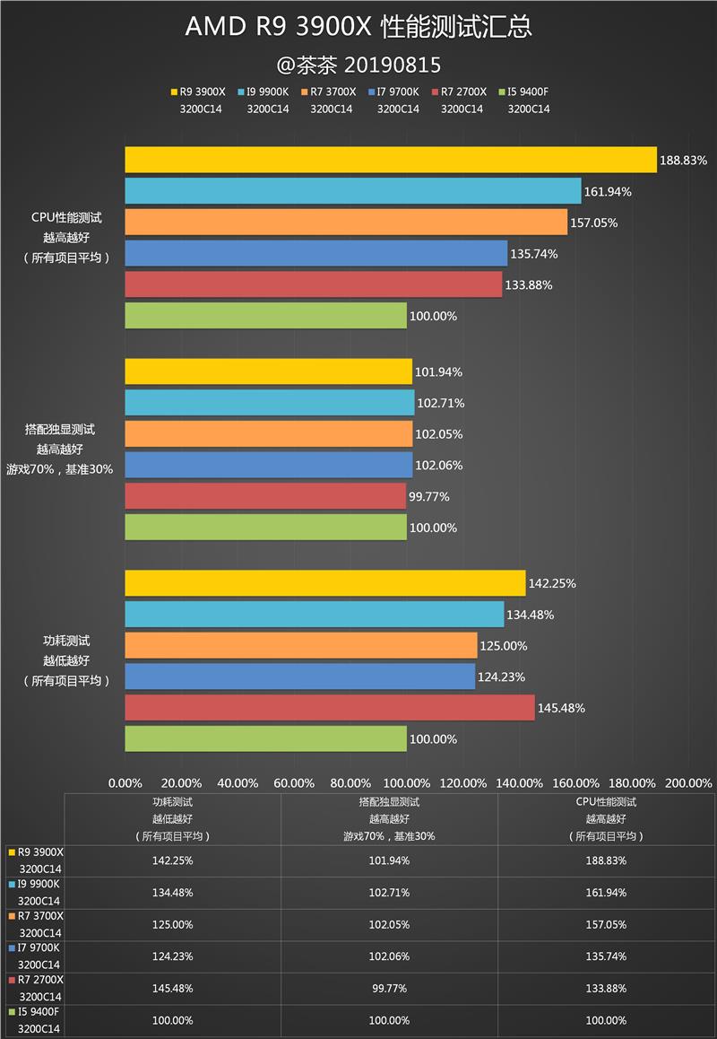 YES很香！AMD锐龙9 3900X深度评测