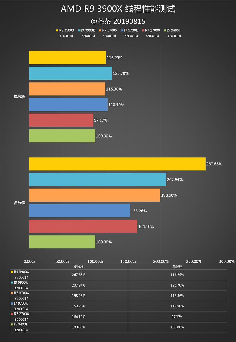 YES很香！AMD锐龙9 3900X深度评测