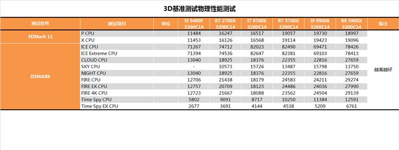 YES很香！AMD锐龙9 3900X深度评测