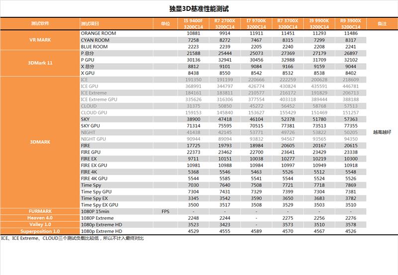 YES很香！AMD锐龙9 3900X深度评测