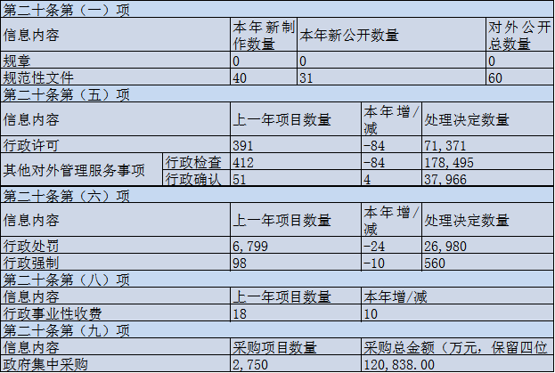 主动公开政府信息情况