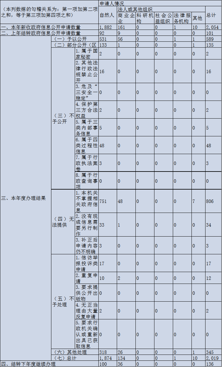 收到和处理政府信息公开申请情况