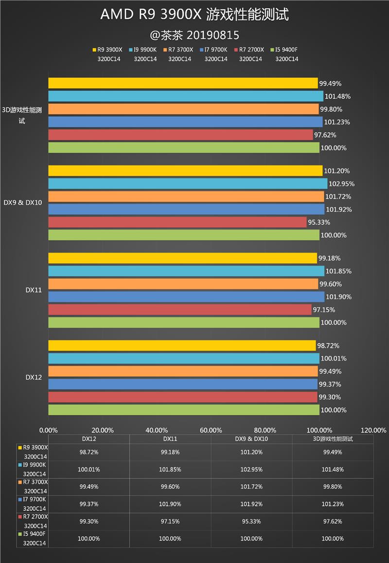 YES很香！AMD锐龙9 3900X深度评测