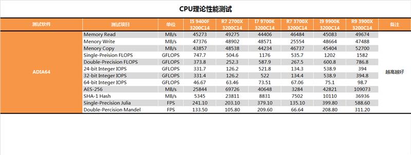 YES很香！AMD锐龙9 3900X深度评测