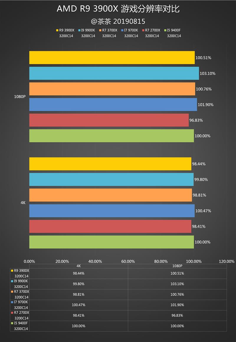 YES很香！AMD锐龙9 3900X深度评测