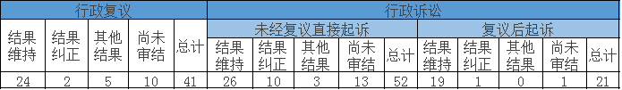 政府信息公开行政复议、行政诉讼情况