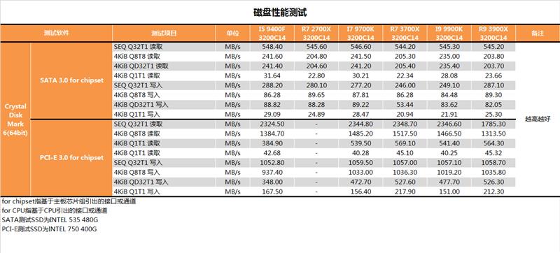 YES很香！AMD锐龙9 3900X深度评测