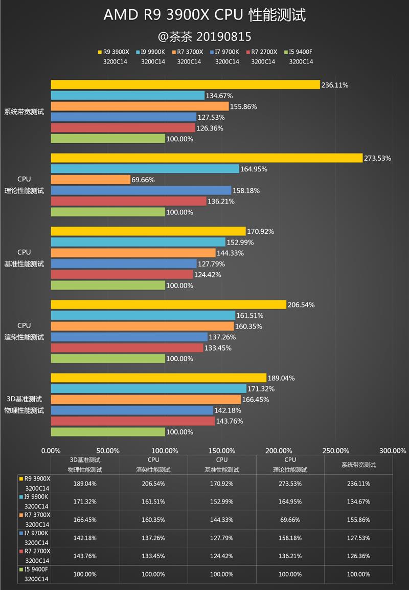 YES很香！AMD锐龙9 3900X深度评测