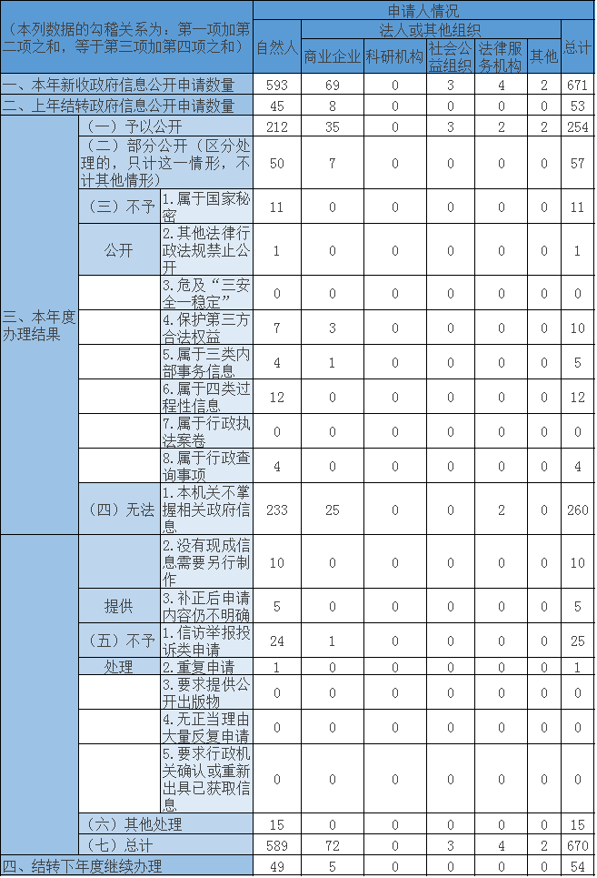 收到和处理政府信息公开申请情况