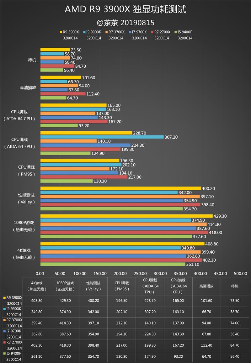 YES很香！AMD锐龙9 3900X深度评测