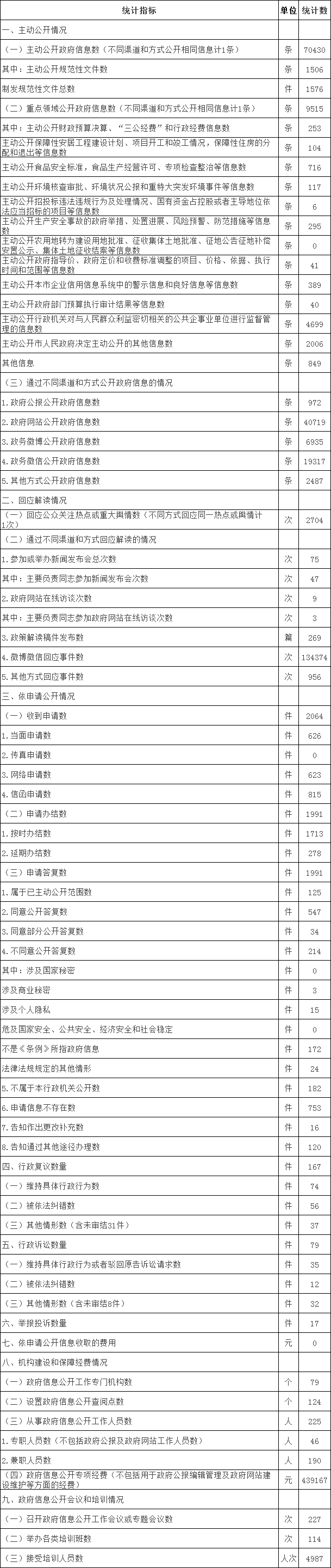 政府信息公开情况统计表