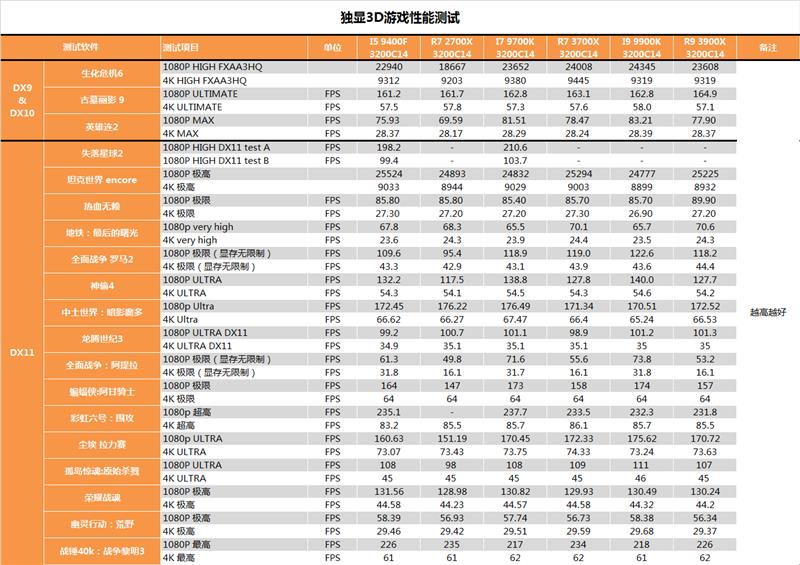 YES很香！AMD锐龙9 3900X深度评测