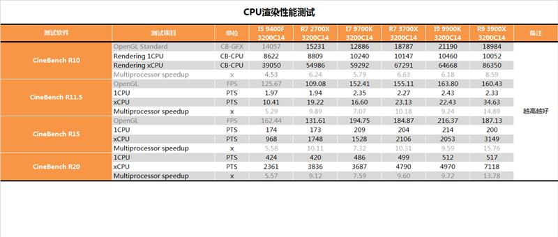 YES很香！AMD锐龙9 3900X深度评测