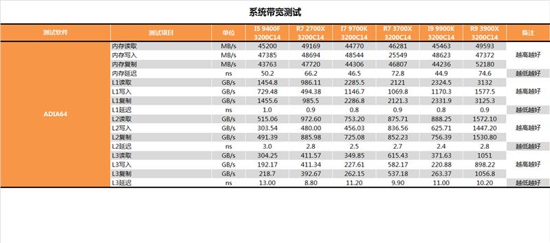 YES很香！AMD锐龙9 3900X深度评测