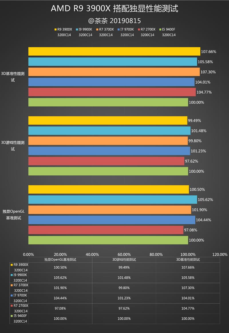 YES很香！AMD锐龙9 3900X深度评测