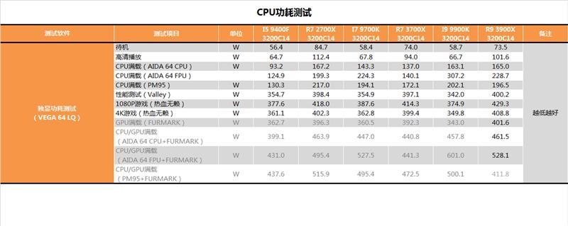 YES很香！AMD锐龙9 3900X深度评测