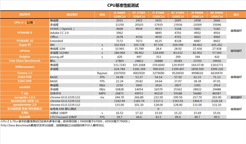 YES很香！AMD锐龙9 3900X深度评测